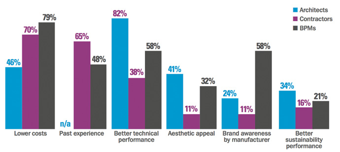 Data graph: Top Influencing Factors to Use an Alternative Product