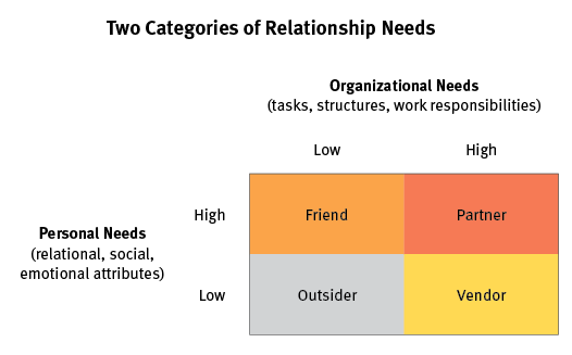 Relationship needs