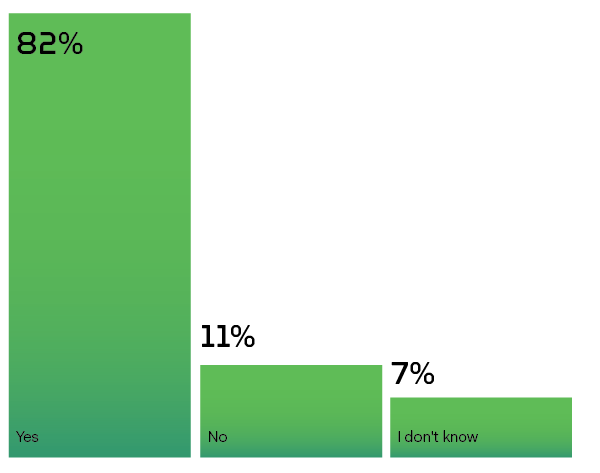 Have tariffs affected costs for metal products in the U.S.? yes 82%