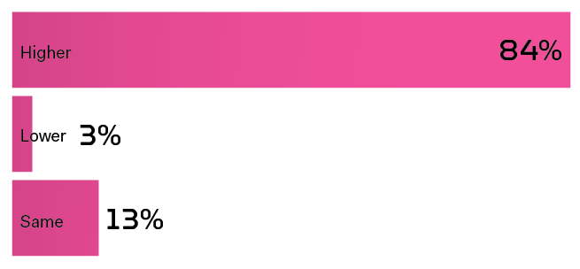 Comparison of 2019 to 2018 sales