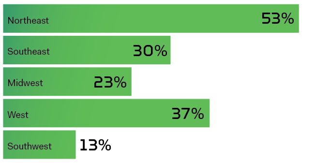 regions with the most growth in 2019