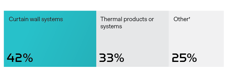 Type of High-Performance System