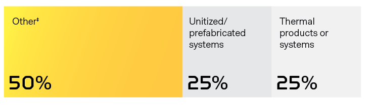 product areas offering the most potential for growth