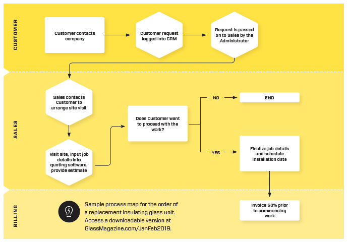 Process map