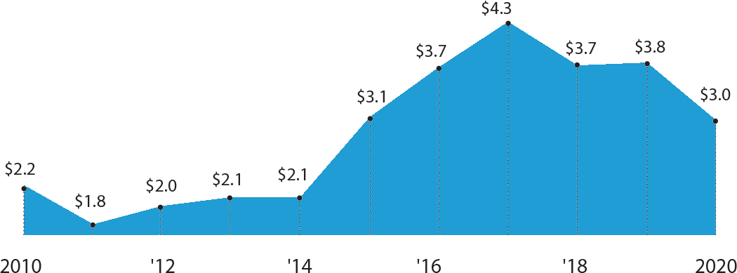 Total gross Sales for Top 50 Glaziers, 2010-2020