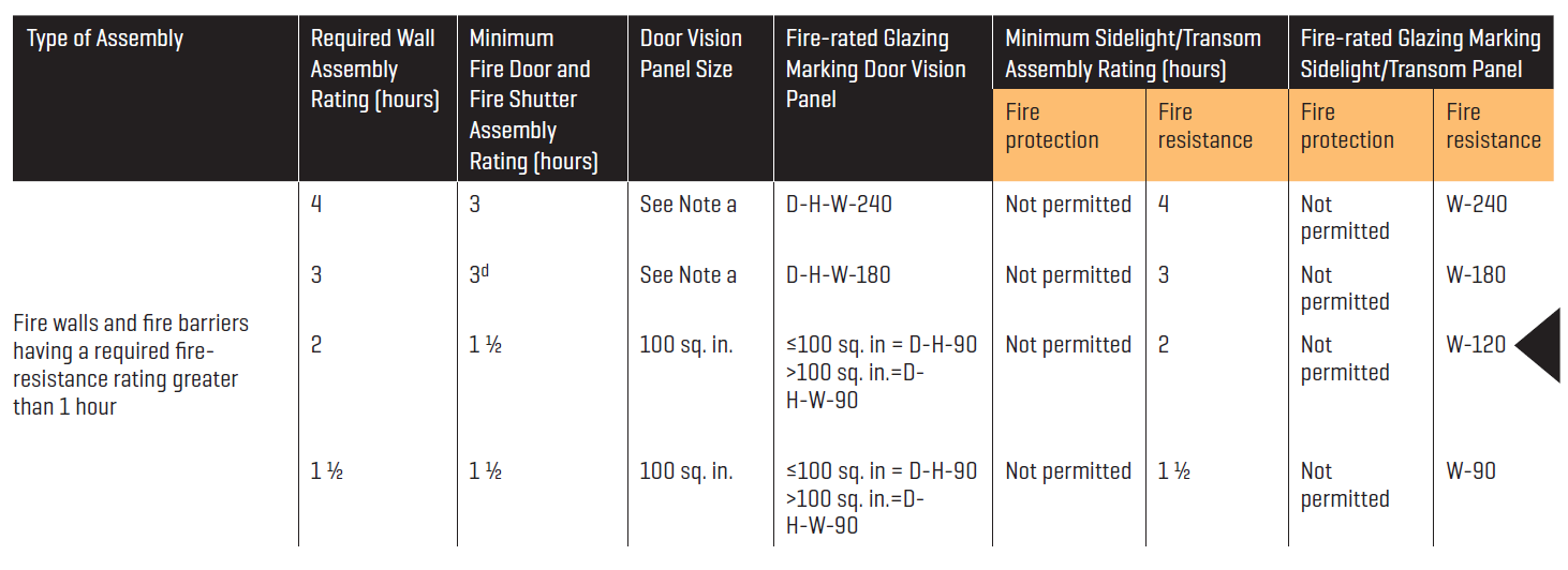 Fire-rated Glazing Table for Fire Doors, from 2021 IBC, Chapter 7, Table 716.1(2)