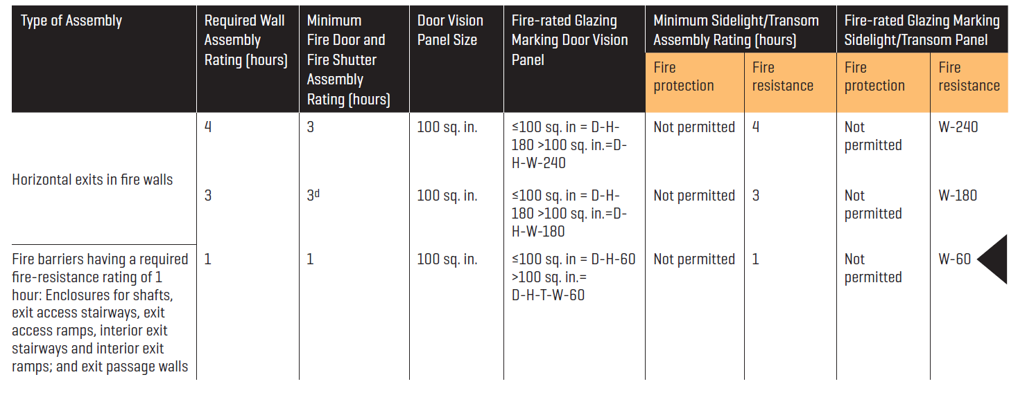 Fire-rated Glazing Table for Fire Doors, from 2021 IBC, Chapter 7, Table 716.1(2)
