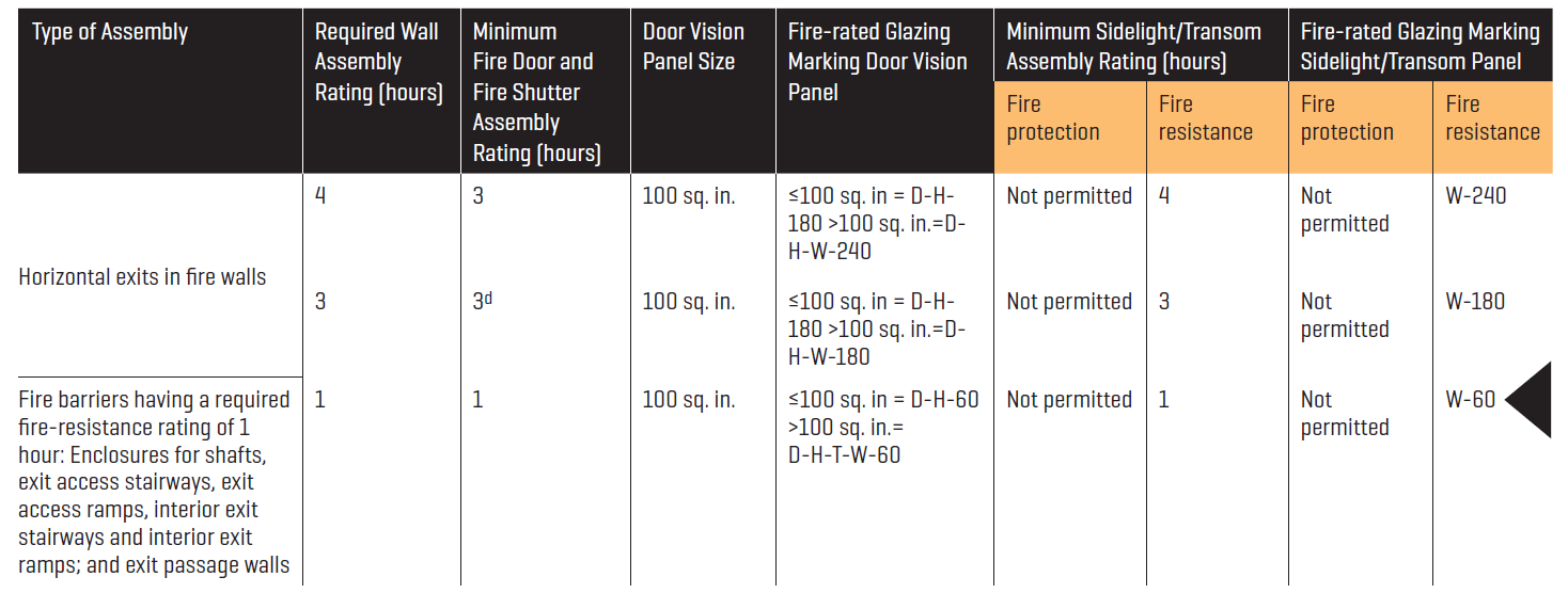 Fire-rated Glazing Table for Fire Doors, from 2021 IBC, Chapter 7, Table 716.1(2)