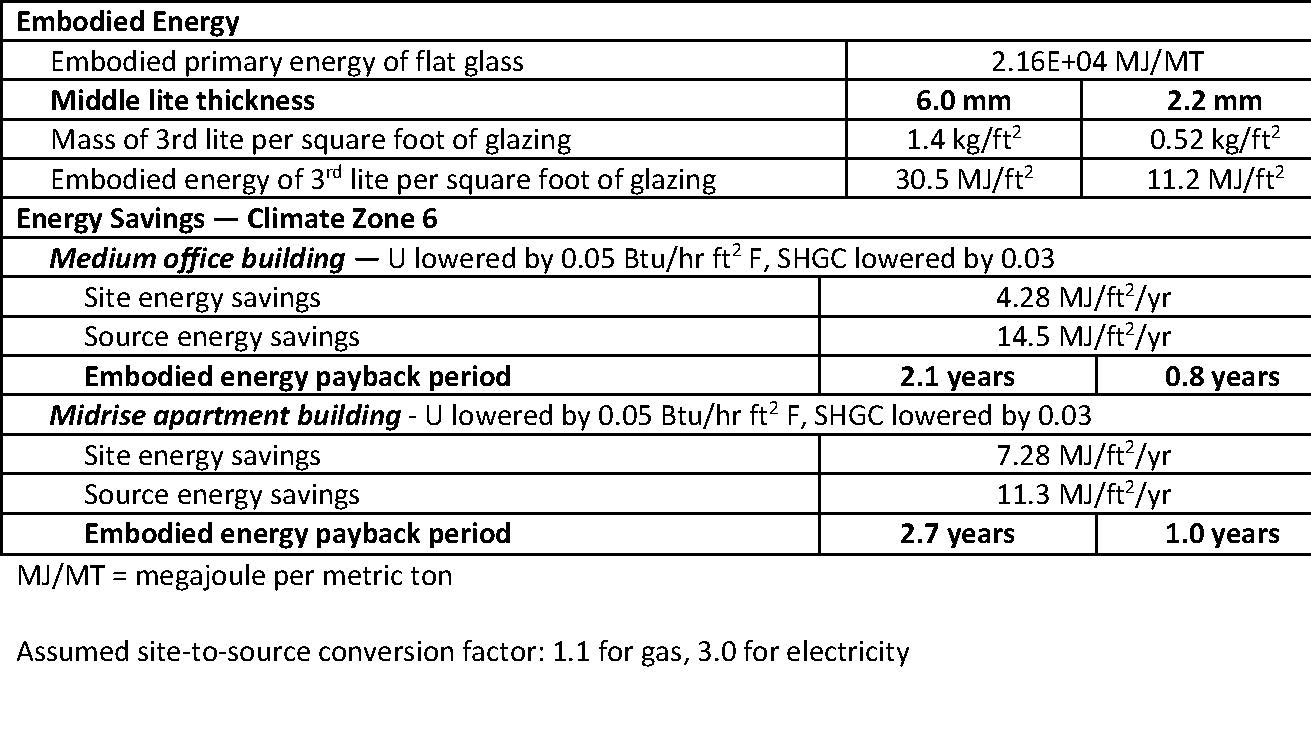 commercial analysis of embodied energy