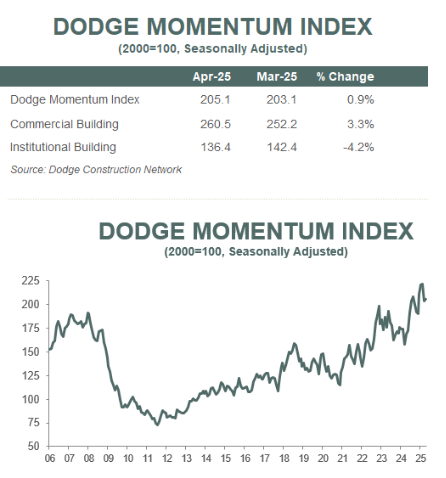DMI chart for April
