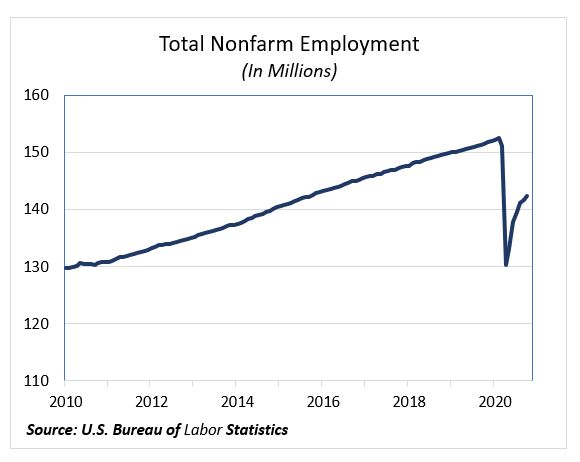 Non farm employment