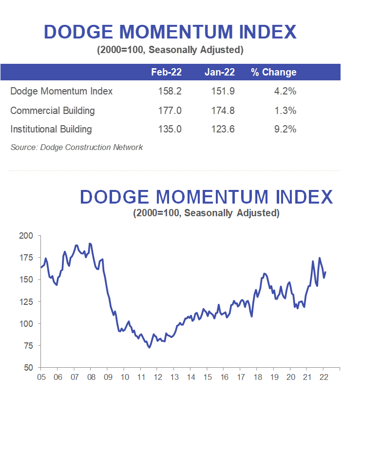 Dodge Momentum Index for February 2022 indicated recovery.