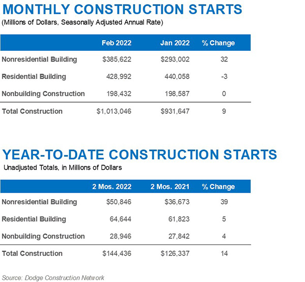 Table of February 2022 construction starts data