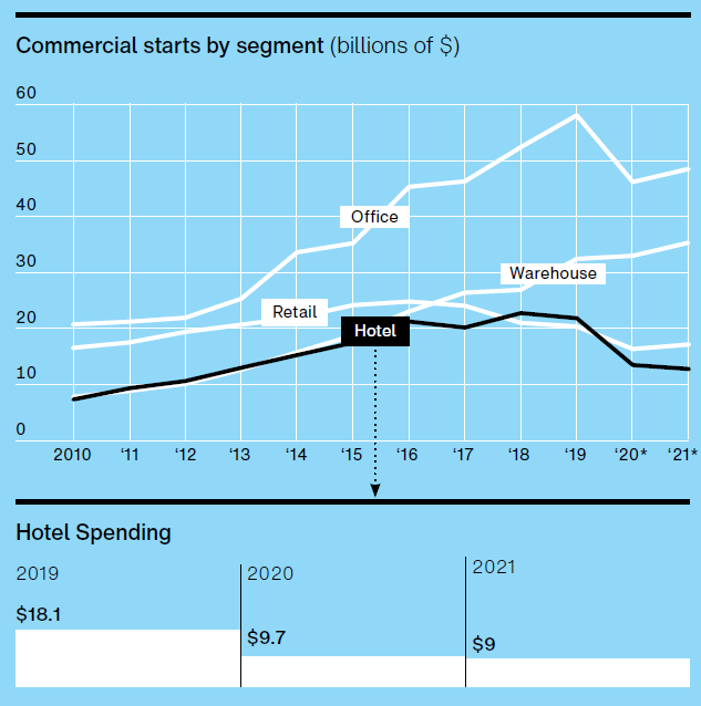 Commercial Construction Spending by Segment