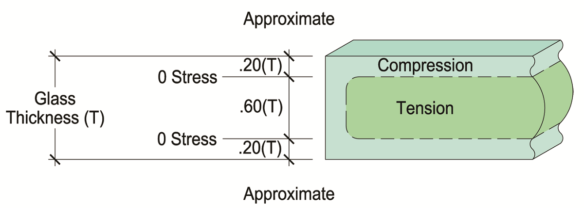 chart of the heat-treatment process