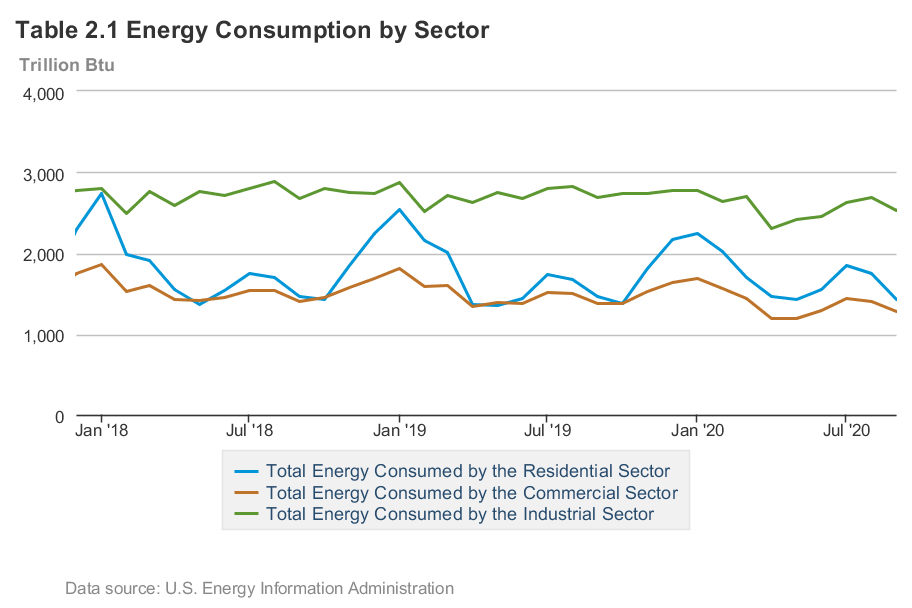 In 2020, total U.S. energy consumption was down 7% from 2019 according to the U.S. Energy Information Administration. This marked the largest annual decrease in both percentage and absolute terms (93 quadrillion Btu) since 1949.