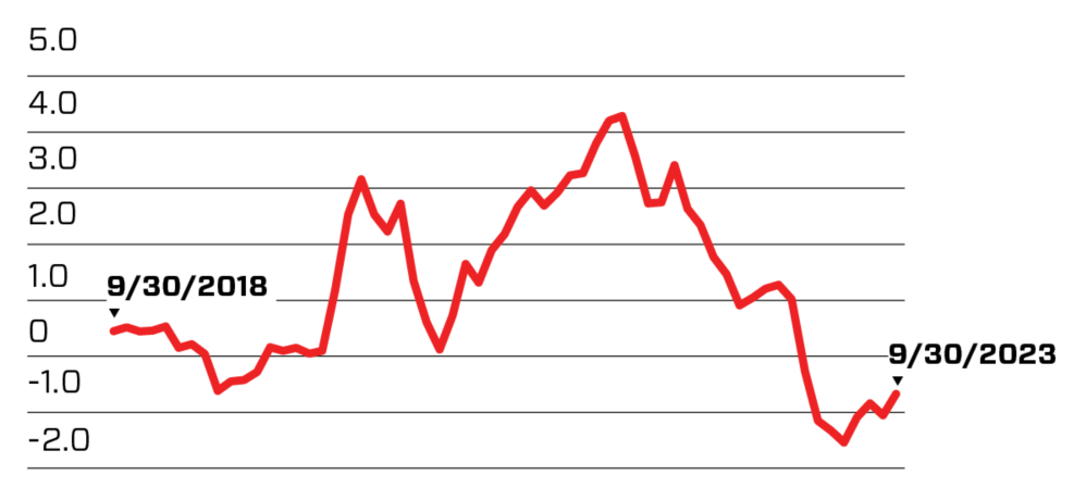 Pressure Index showing increase and decrease over tha last five years