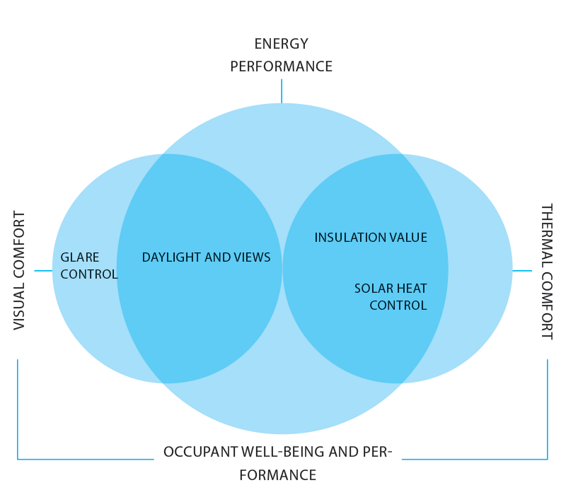 Daylighting potential and glare control are among the central elements of a window system’s human and energy impact
