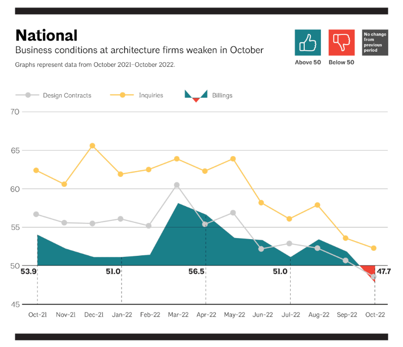 October 2022 ABI Forecast