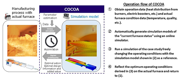 Operation flow of COCOA