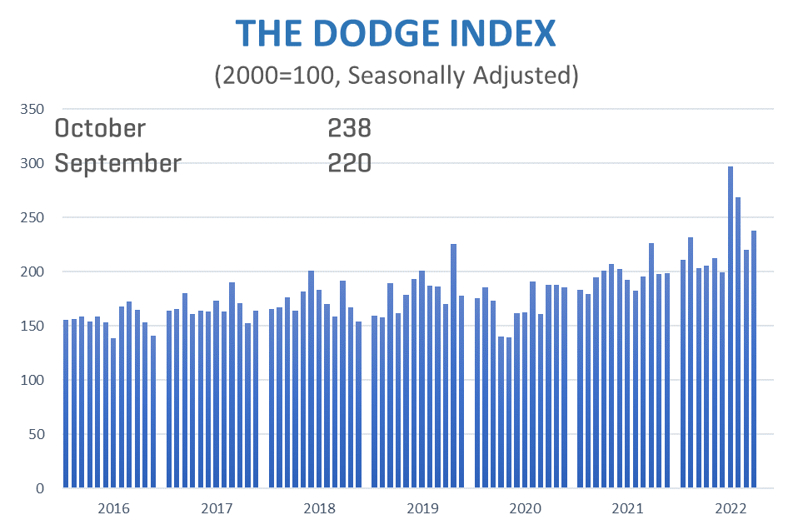 Dodge Index chart