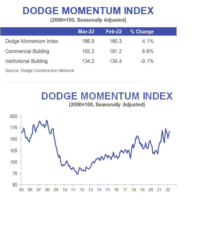 Chart of Dodge Momentum Index