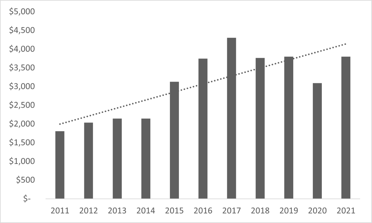 Gross sales return to pre-pandemic levels in 2021