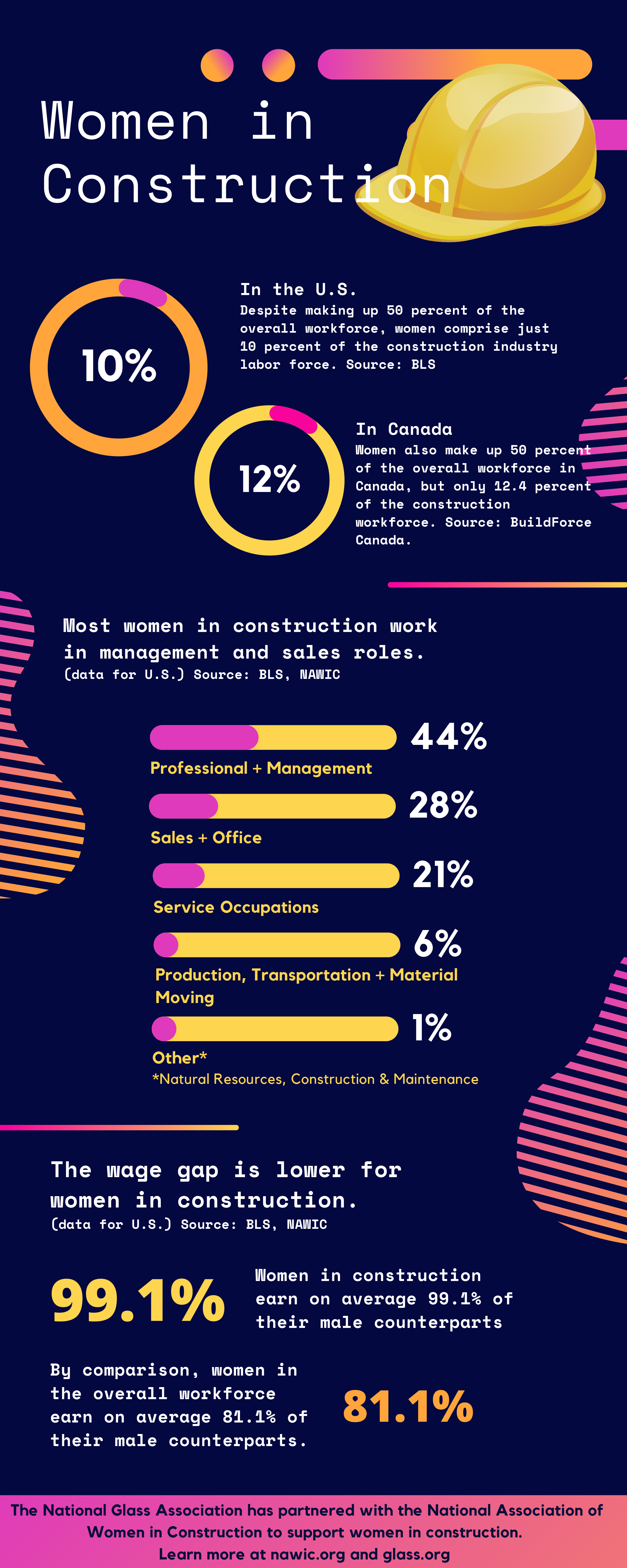 Women in Construction infograph