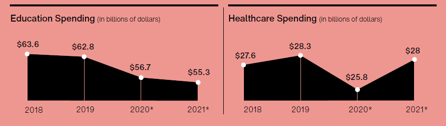 Education and Healthcare