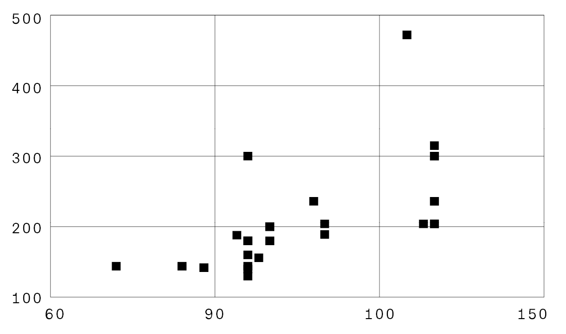 graph shows maximum size of glass produced in inches