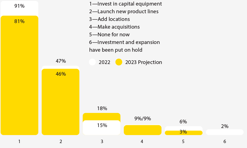 Plans to add production capacity in 2023 compared to 2022