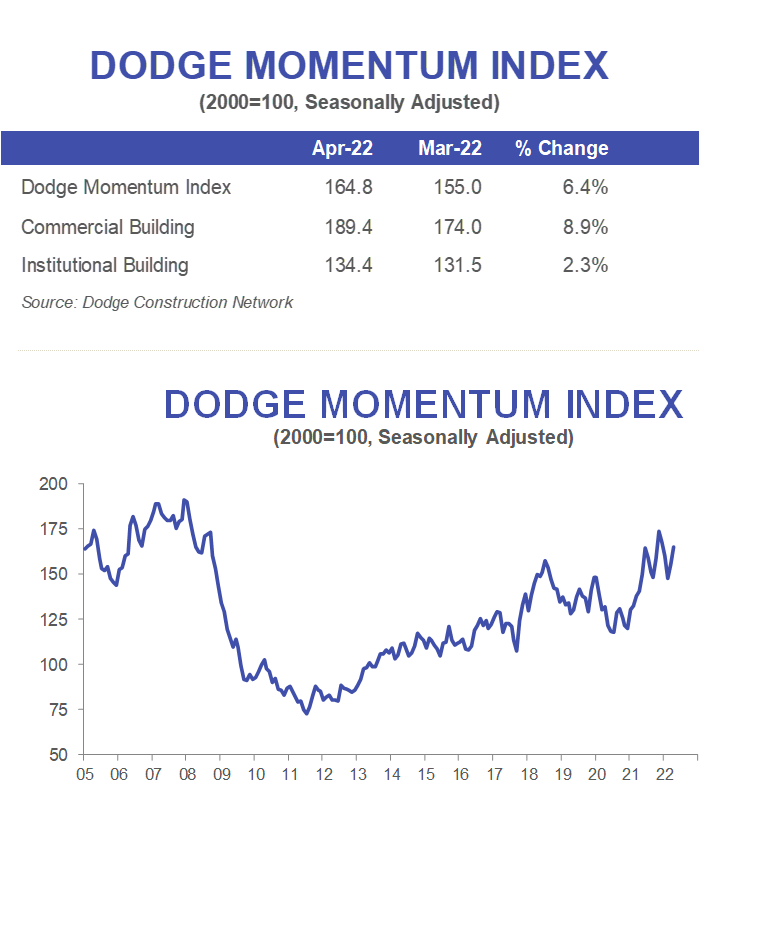 chart of Dodge Momentum Index