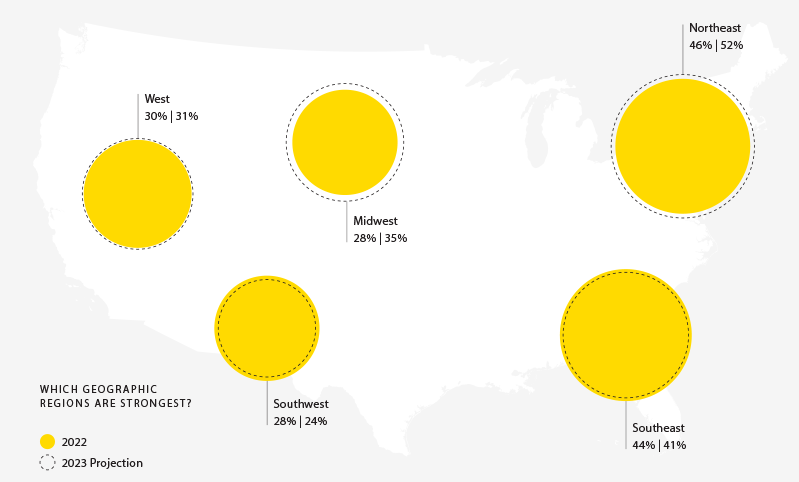 Regional sales growth predictions